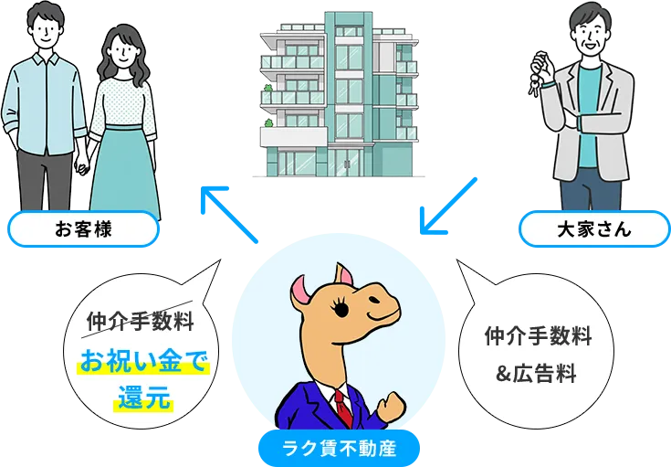 大阪の賃貸 仲介手数料無料の仕組み（広告料還元）