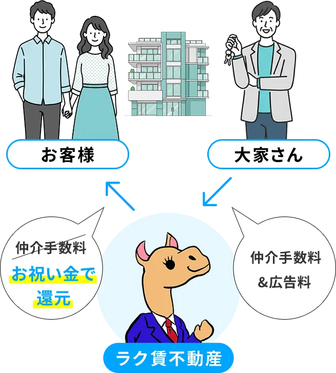 大阪の賃貸 仲介手数料無料の仕組み（広告料還元）