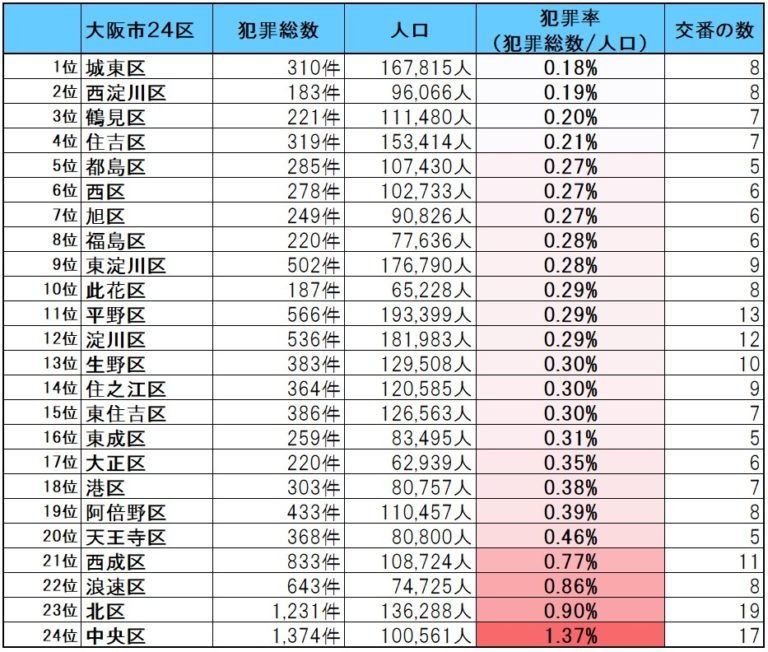 【2023年最新版】大阪市24区の治安ランキング（治安マップ付き） | ラク賃不動産