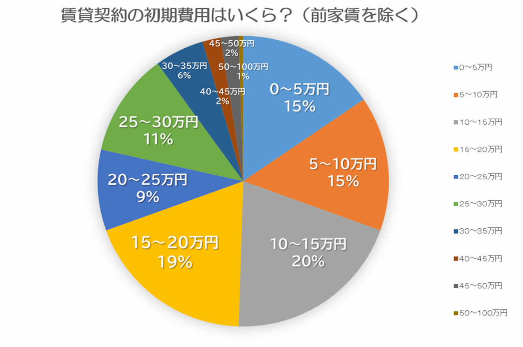 【200人に聞いた】一人暮らし初期費用はいくらだった?平均は? ラク賃不動産 【200人に聞いた】一人暮らし初期費用はいくらだった?平均は? ラク賃不動産
