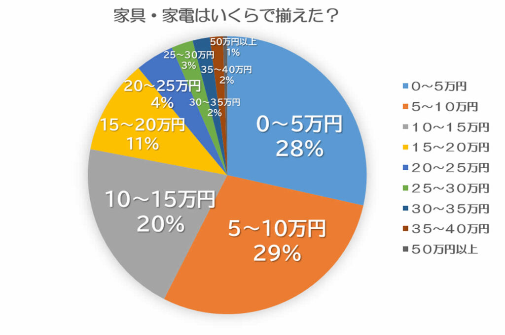 【200人に聞いた】一人暮らし初期費用はいくらだった?平均は? ラク賃不動産 【200人に聞いた】一人暮らし初期費用はいくらだった?平均は? ラク賃不動産
